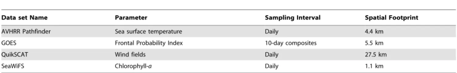 Table 1. Spatial and temporal resolution of satellite products.