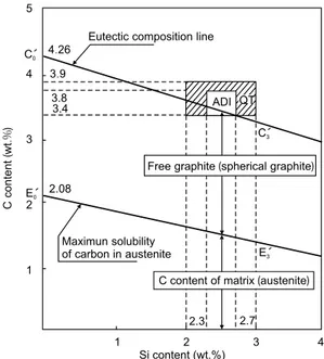 Fig. 1:  Existing form of carbon in ADI