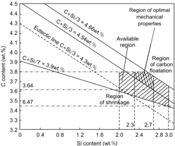 Fig. 4:  The best C, Si contents of ADI to avoid shrinkage  and carbon loatation