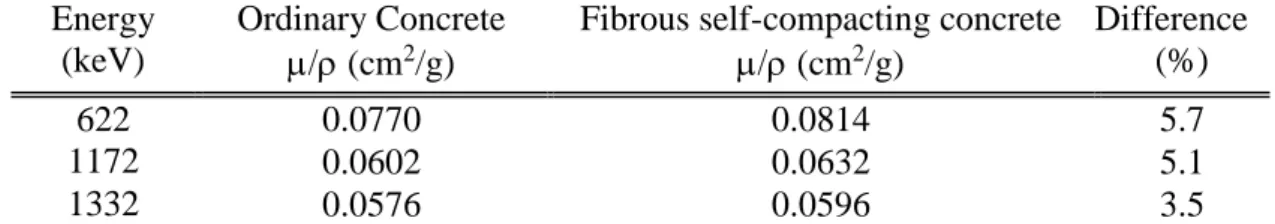 Table 3. Mass attenuation coefficients for both ordinary and fibrous self-compacting concrete  and the difference when compared to ordinary concrete