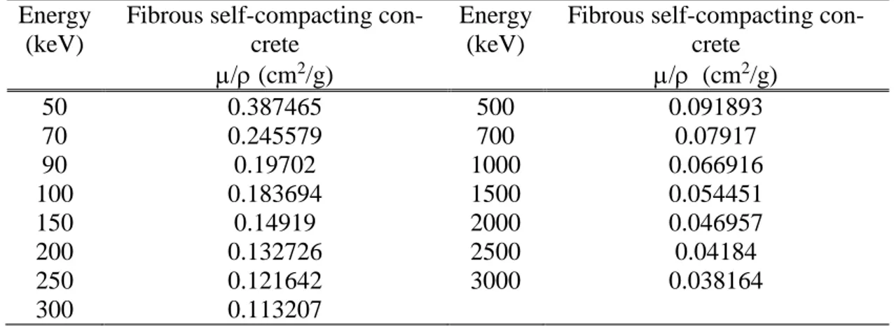 Table 5 presents the mass attenuation coefficient for fibrous self-compacting concrete for the 50- 50-3000 keV energy range calculated by the MCNP5 Monte Carlo computer code