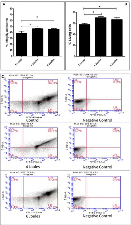 Fig 1. Representative Low Level Laser Irradiation in joules 4 and 6 and analyzed by flow cytometry.