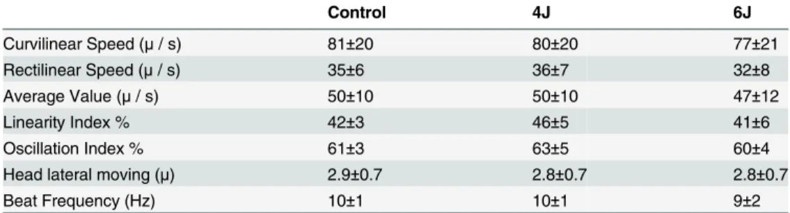 Table 1. Results of the evaluation of sperm movement by the Integrated Semen Analysis System.