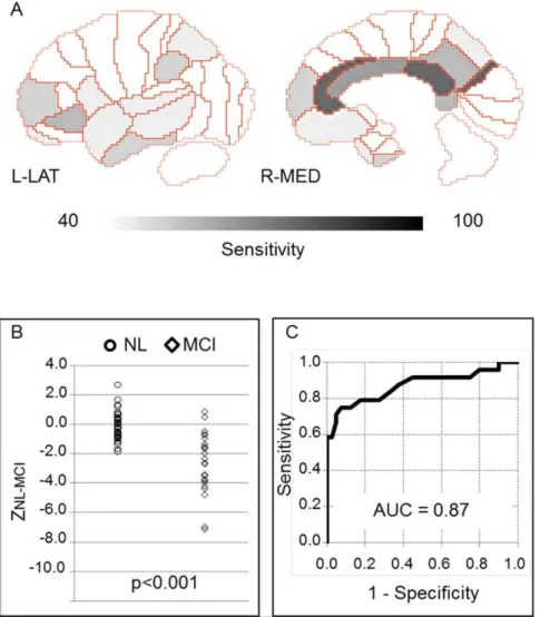 Figure 4. Sensitivity-distribution maps among NL and MCI. Sensitivity-distribution maps of BA (A), dot plots (B), and ROC (C) between NL and MCI