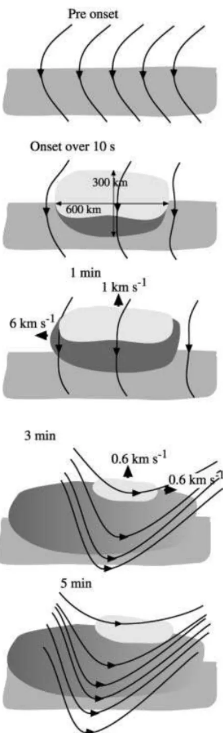 Fig. 10. A schematic of the development of the impulsive electrojets and plasma ¯ows for 5 min after the substorm expansion phase onset.