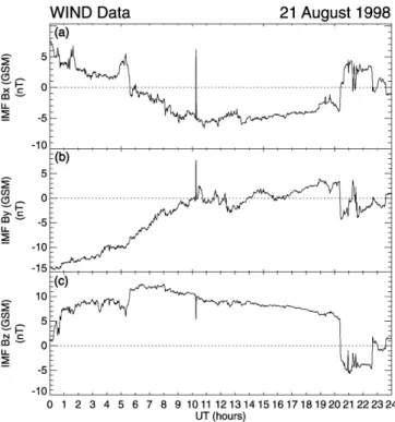 Fig. 2. Data from the Wind spacecraft upstream in the solar wind for the interval 0000±2400 UT on the 21st August, 1998
