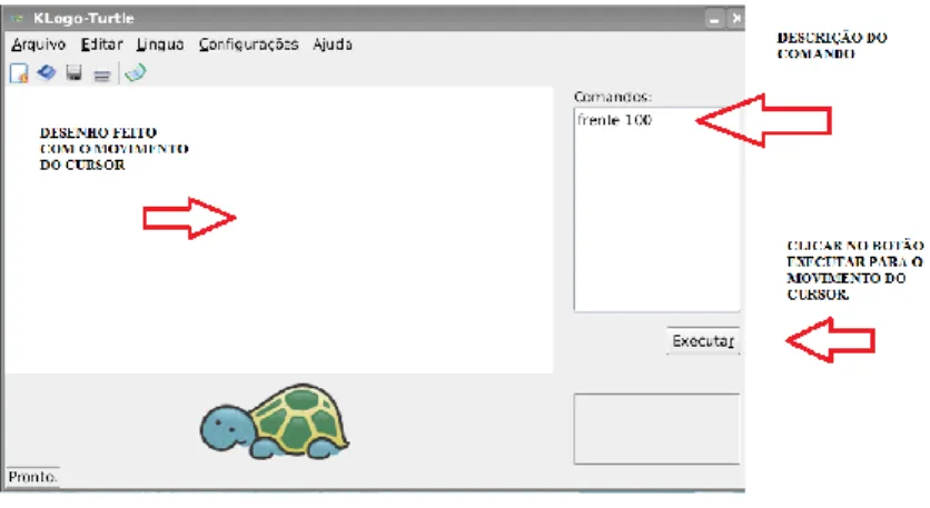 Figura 2- Procedimentos de programação no software Klogo 