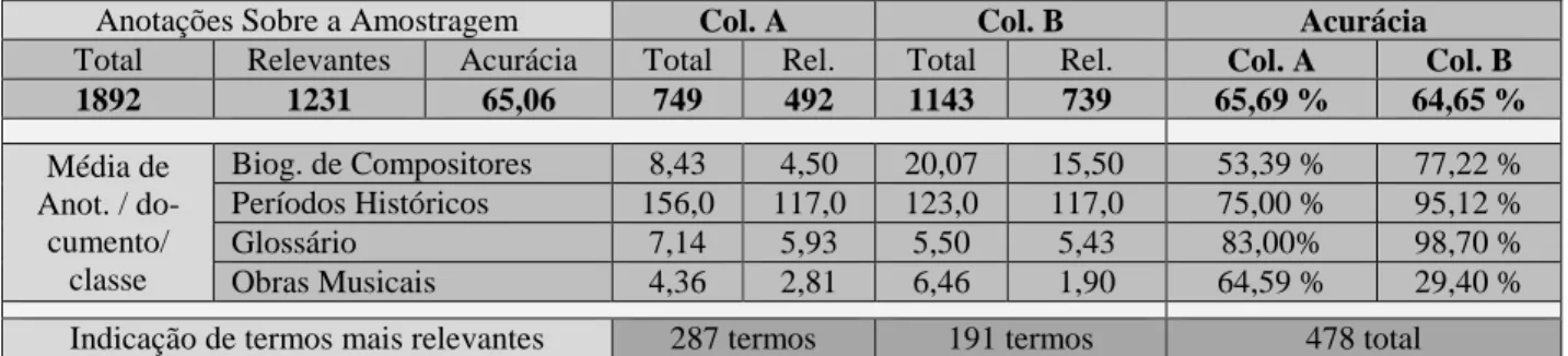 Tabela 3 – Contagem de resultados coincidentes por conjunto de  documentos 