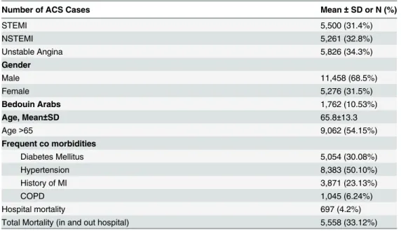 Table 1 depicts study population demographics and frequent co-morbidities. Overall 5,500 admissions were due to STEMI (ST elevation myocardial infarction) and 5,261 were NSTEMI (non ST-elevation myocardial infarction (NSTEMI), the remaining patients were d