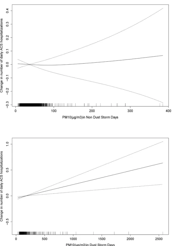 Fig 1. Change in number of daily ACS hospitalizations associated with increase in PM 10 (μg/m 3 ), during non dust and dust storm days