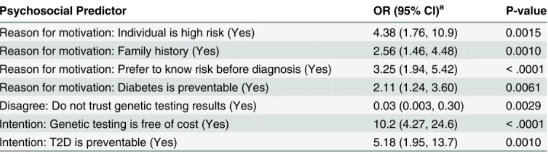 Table 3. Psychosocial Predictors of Willingness to Consider Type 2 Diabetes Genetic Testing: Multi- Multi-variable Analysis.