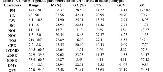 Table 1. Estimates of genetic parameters for different traits in maize genotypes 