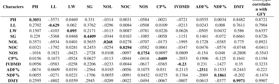 Table 3: Path coefficient analysis for direct (bold) and indirect effects on green fodder yield (kg/plot) in maize genotypes 