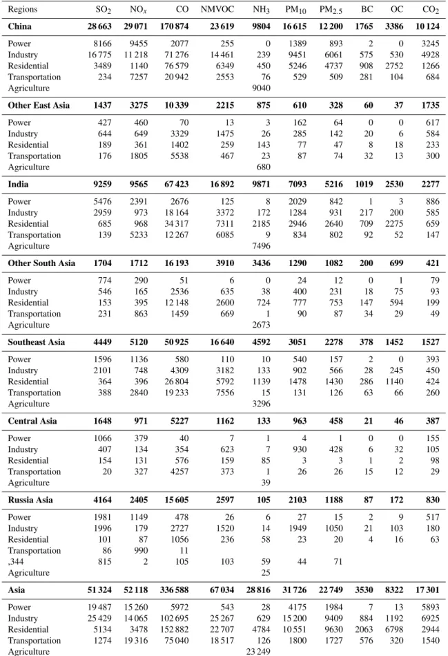 Table 4. Asian emissions by sector in 2010 for each region (units: Tg for CO 2 and Gg for other species)