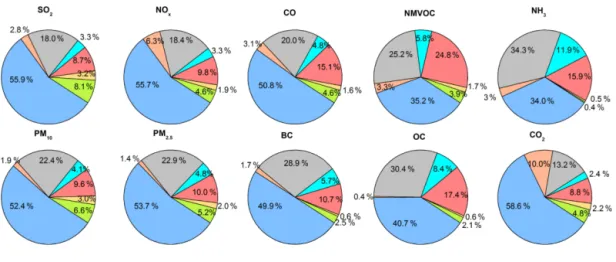 Figure 5. Emissions distributions by Asian regions in 2010.