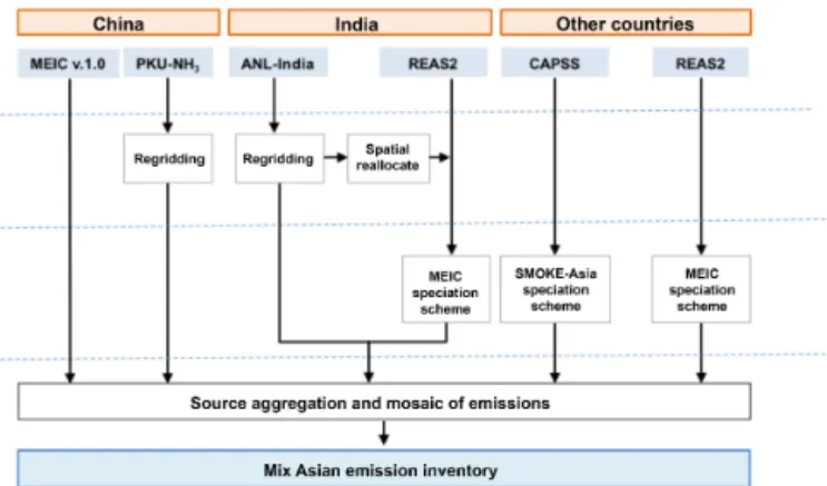Figure 2. Schematic methodology of the MIX emission inventory development.