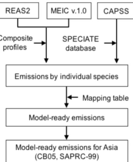 Figure 3. NMVOC speciation scheme used in the MIX inventory development. The mapping table is derived from Carter (2013).