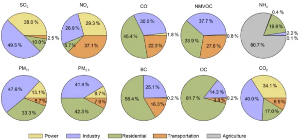 Figure 4. Emission distributions among sectors in Asia in 2010.