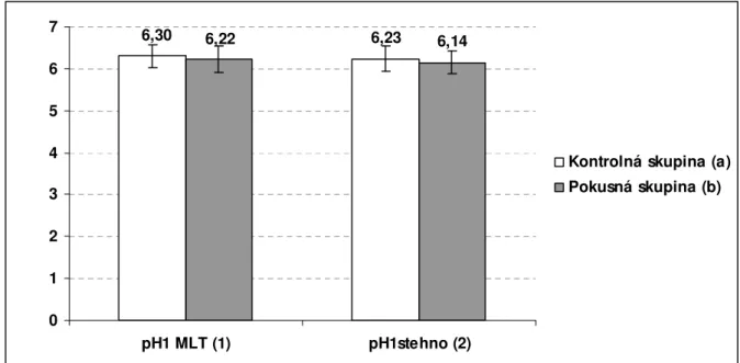 Figure 7:  The pH 45 minutes after slaughter (pH 1 ) 