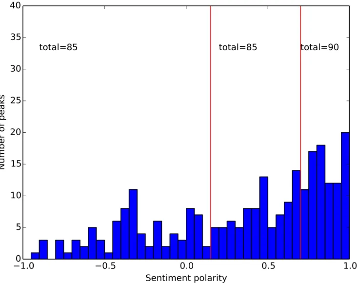 Fig 3. Distribution of sentiment polarity for the 260 detected Twitter peaks. The two red bars indicate the chosen thresholds of the polarity values.