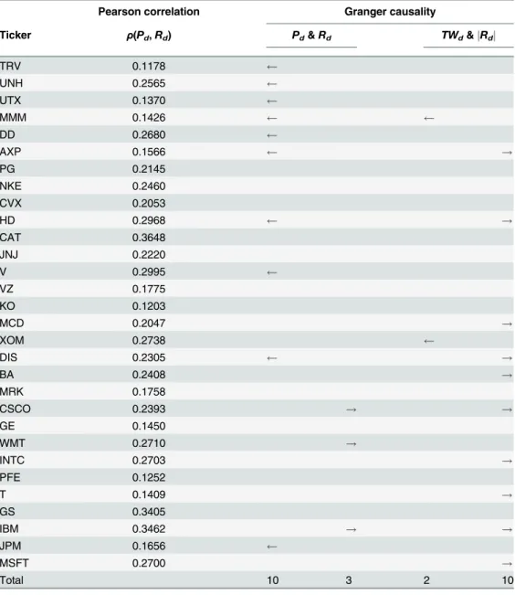 Table 3. Results of the Pearson correlation and Granger causality tests. Companies are ordered as in Table 1