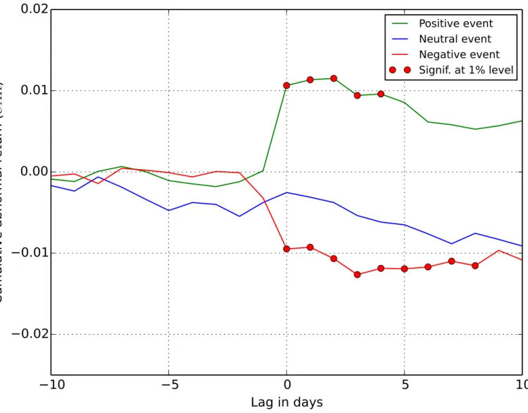 Fig 5. CAR for non-EA events. The x axis is the lag between the event and CAR, and the red markers indicate days with statistically significant abnormal return.
