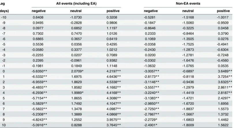 Table 4. Values of the y ^ statistic for each type of event. Signi ﬁ cant results at the 1% level (j ^ y j &gt; 2:58) are denoted by ** , and at the 5% level (j y ^ j &gt; 1:96) by * .