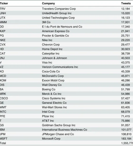 Table 1. The Twitter data for the 15 months period. For each company, there is the DJIA ticker symbol and the number of collected tweets.