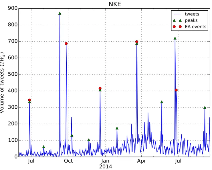 Fig 2. Daily time series of Twitter volume for the Nike company. Detected Twitter peaks and actual EA events are indicated.