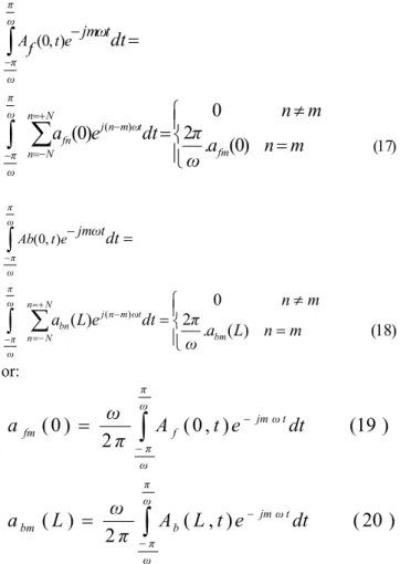Fig. 2 Soliton propagation in a uniform, linear chirped FBG with the  chirp factor of about 5 x 10 -7 cm -1 