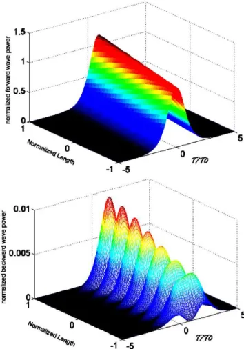 Fig. 3 Soliton propagation in a uniform, linear chirped FBG with the  Chirp factor of 10 x 10 -6 cm -1 