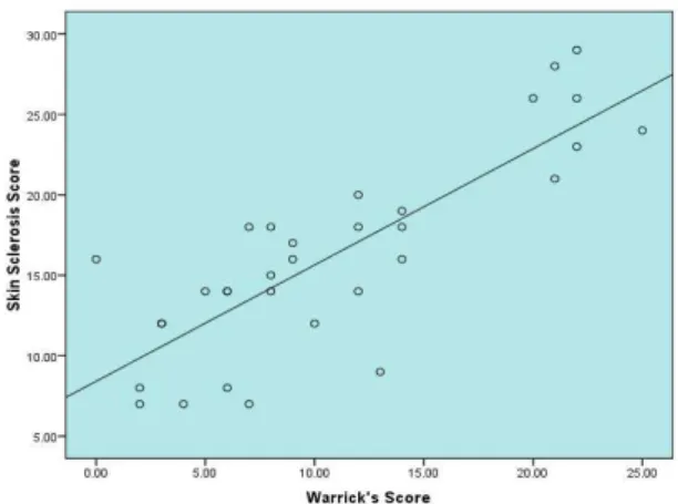 Figure 3. The correlation of Warrick score and skin sclerosis  score in scleroderma lung patients (r= 0.8, P= 0.001) 