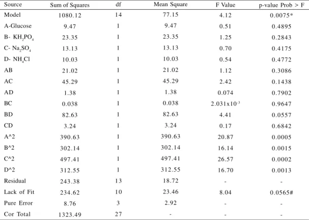 Table  2: ANOVA  table  for  RSM  quadratic  model