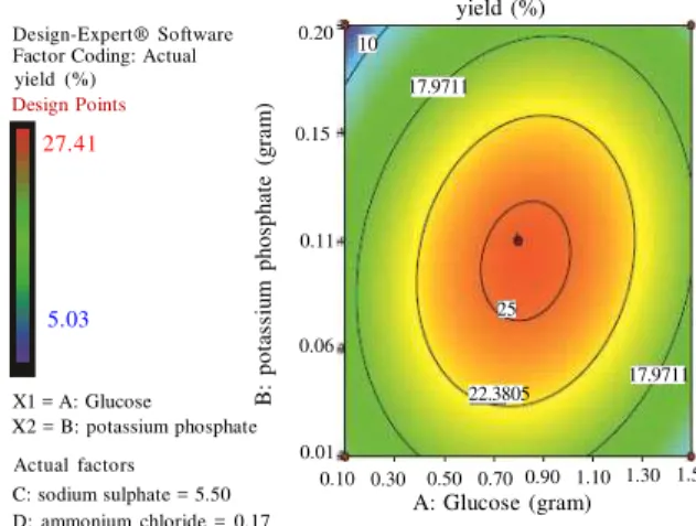 Fig  5:  Contour  plot  –  showing  interaction  of  Glucose  and  NH 4 Cl towards  yield