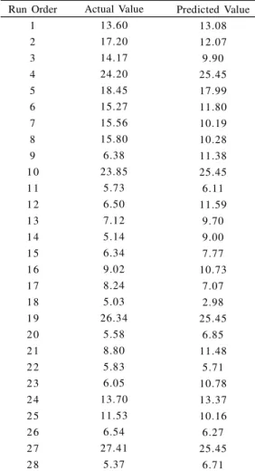 Table  3: Actual  and  predicted  values  for  RSM  design Run  Order 1 2 3 4 5 6 7 8 9 1 0 1 1 1 2 1 3 1 4 1 5 1 6 1 7 1 8 1 9 2 0 2 1 2 2 2 3 2 4 2 5 2 6 2 7 2 8 Actual  Value13.6017.2014.1724.2018.4515.2715.5615.806.3823.855.736.507.125.146.349.028.245.