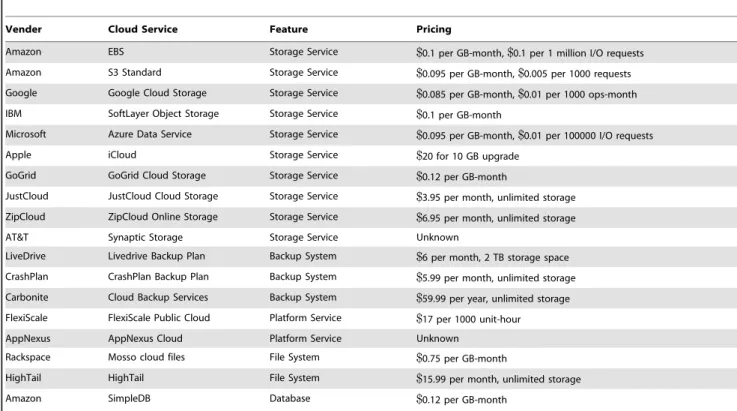 Table 1. Online cloud storage services.