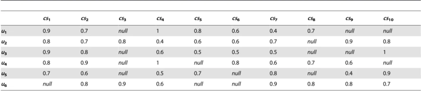 Table 3. Significances arising from the experience usability.