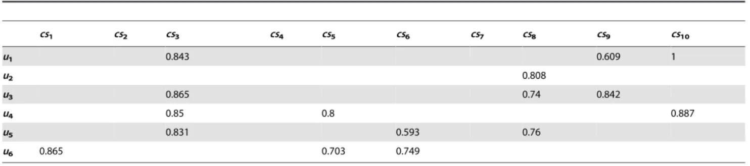 Table 6. Predicted attribute values.