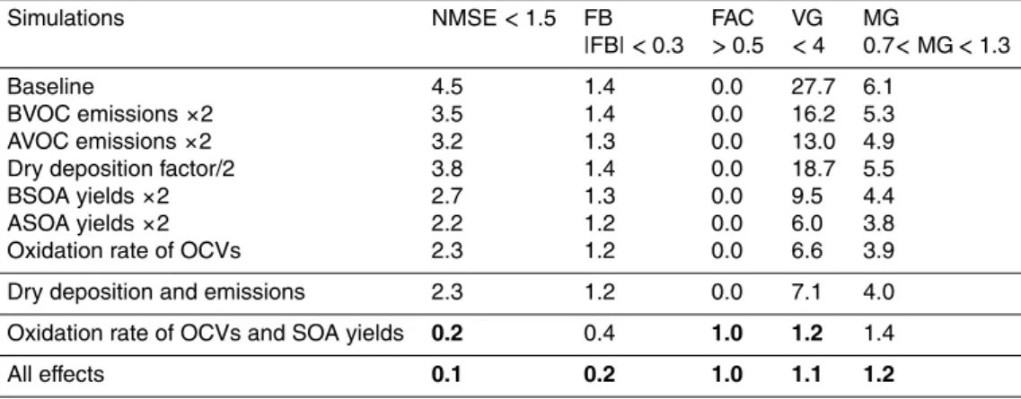 Table 2. Statistical results and comparison between statistical performance measures and cri- cri-teria acceptance for organic aerosol mass concentrations for the baseline simulation and for sensitivity tests (individual and combined) for the summer 2010 p