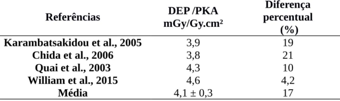 Tabela 2. Comparação entre os resultados de DEP/PKA do paciente obtidos neste estudo (4,8 ± 0,1) mGy/Gy.cm 2  e os descritos na literatura.