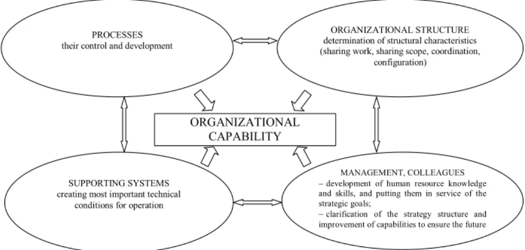 Figure 1 – Components of organizational capability, (author’s own work)  Typical factors restricting the adequacy of organizational structure are as follows [1; 2]: 