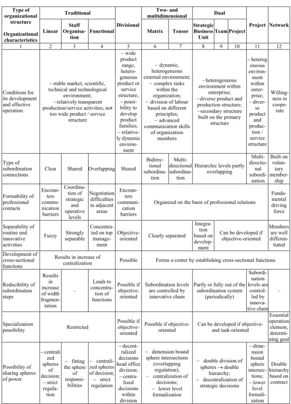 Table 1 – Typology of work organizations, (author’s own work) 