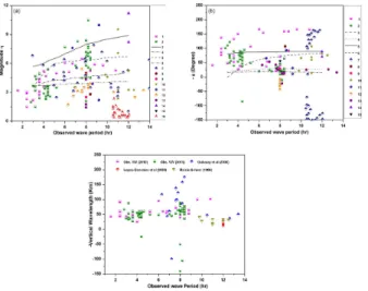 Figure 2. (a) A comparison of Krassovsky parameters of data to their respective wave periods.