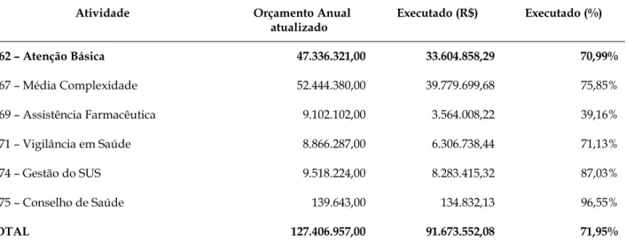 Tabela 1. Demonstrativo da composição da receita aplicada nos serviços de saúde. Jaboatão dos Guararapes, 2010.