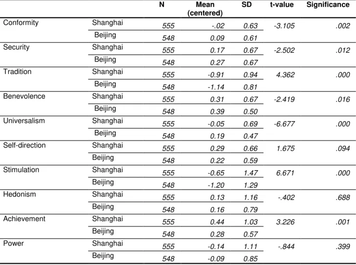 Table 4: Mean differences between Beijing and Shanghai in 10 basic values  