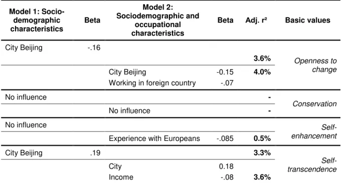 Table 5: Results of the four OLS-hierarchical regressions 