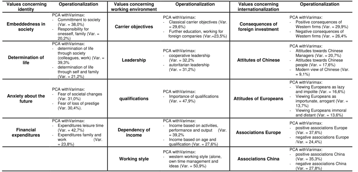 Table 6: The scales with regard to secondary values (explained variance of Principal Component Analyses with Varimax rotation)