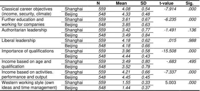Table 8: Mean differences between Beijing and Shanghai regarding attitudes towards work 