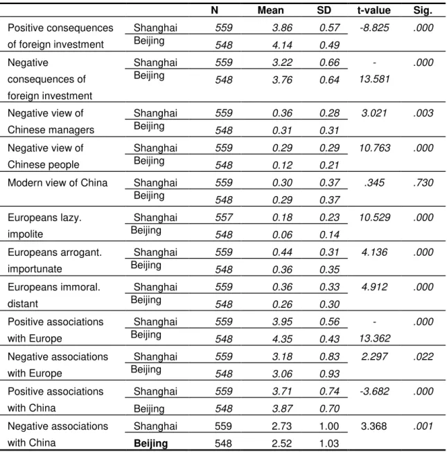 Table 9: Differences between Beijing and Shanghai (attitudes towards internationalization) 