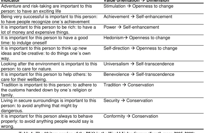 Table 1: The 10 item version of the PVQ in the World Value Survey (fourth wave 2005-2008)  Source: http://www.worldvaluessurvey.org/wvs/articles/folder_published/article_base_136 